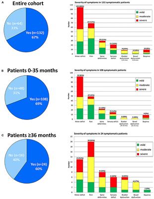 Presenting features of neuroblastoma with spinal canal invasion. A prospective study of the International Society of Pediatric Oncology Europe - Neuroblastoma (SIOPEN)